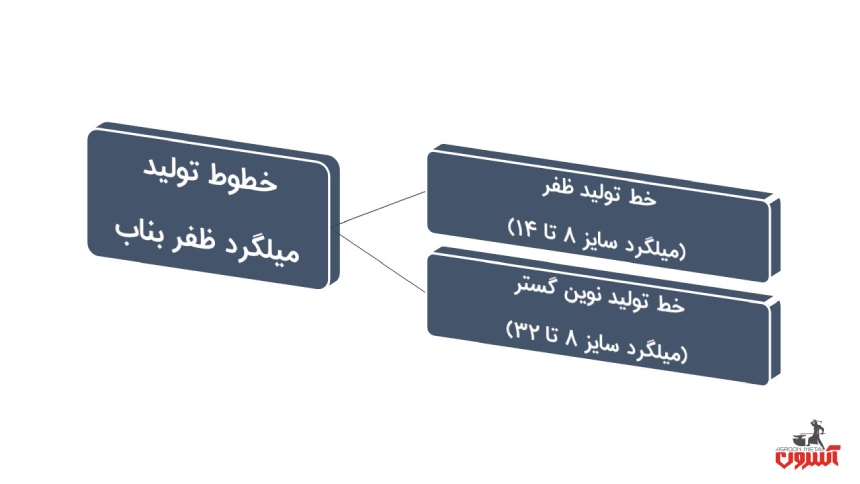 خطوط تولید ظفر بناب
